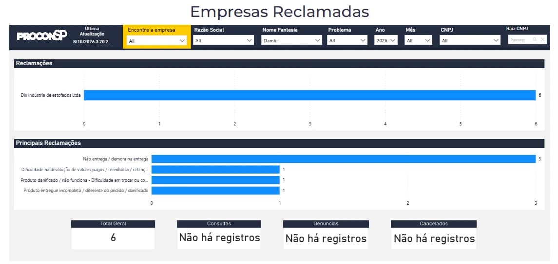 Painel Empresas Reclamadas do Procon-SP para Damie, com 6 registros em 2026