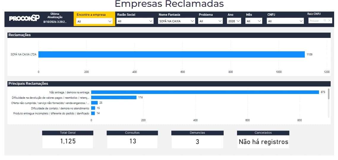 Painel Empresas Reclamadas do Procon-SP para Sofá na Caixa, com 1.125 registros em 2026