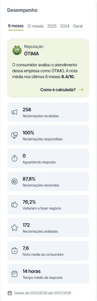 Painel Reclame Aqui Damie (258 queixas, solução 87,8%)