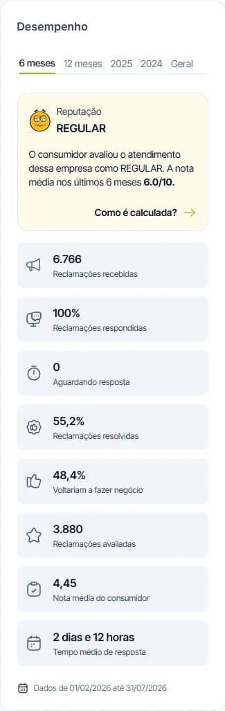 Painel Reclame Aqui Sofá na Caixa (6.766 queixas, solução 55,2%)