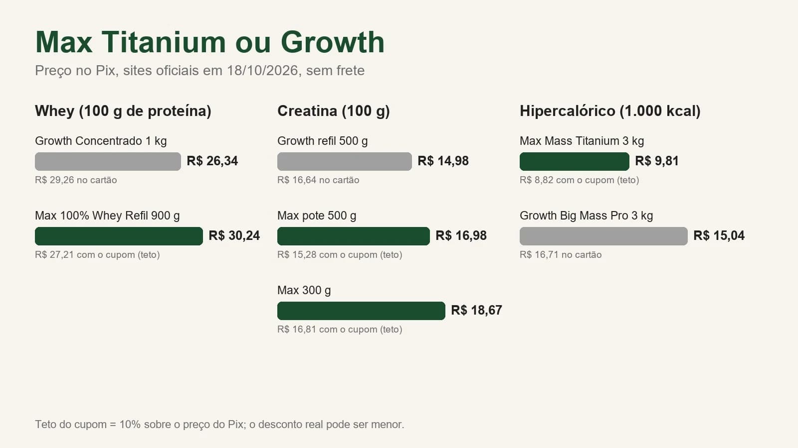 Quadro com o preço no Pix em 18/10/2026: whey por 100 g de proteína, Growth Concentrado R$ 26,34 e Max 100% Whey Refil R$ 30,24; creatina por 100 g, Growth refil R$ 14,98, Max 500 g R$ 16,98 e Max 300 g R$ 18,67; hipercalórico por 1.000 kcal, Max Mass Titanium 3 kg R$ 9,81 e Growth Big Mass Pro 3 kg R$ 15,04