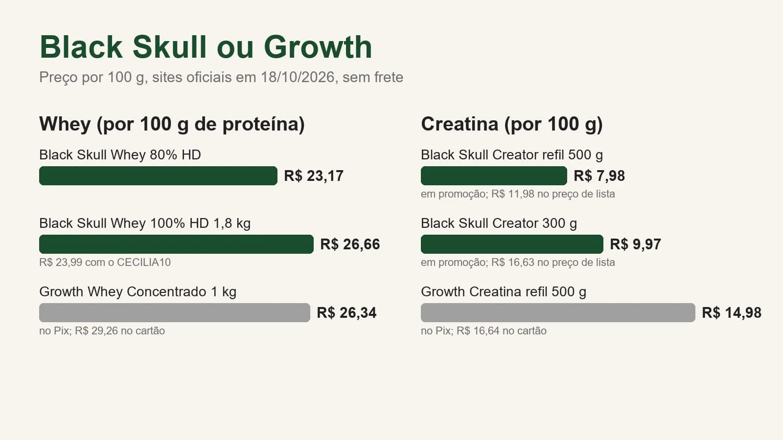 Quadro com o preço por 100 g em 18/10/2026: whey Black Skull 80% HD R$ 23,17, 100% HD R$ 26,66 e Growth Concentrado R$ 26,34 no Pix; creatina Black Skull Creator refil R$ 7,98, Creator 300 g R$ 9,97 e Growth refil R$ 14,98 no Pix