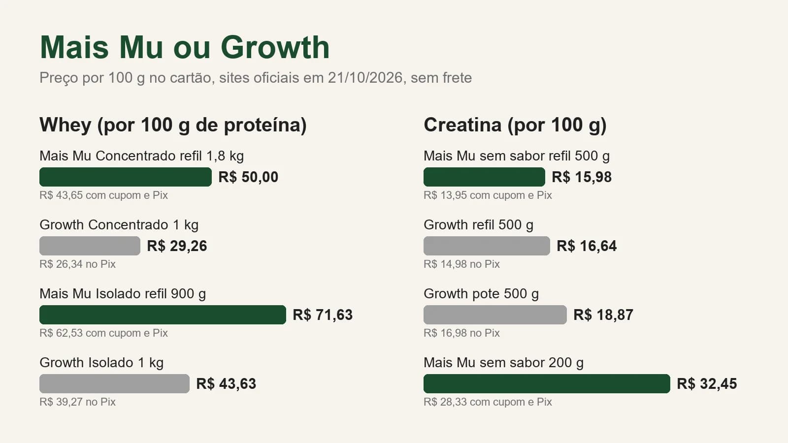 Quadro com o preço por 100 g no cartão em 21/10/2026: whey Mais Mu concentrado refil 1,8 kg R$ 50,00 e isolado refil 900 g R$ 71,63, Growth concentrado 1 kg R$ 29,26 e isolado 1 kg R$ 43,63; creatina Mais Mu refil 500 g R$ 15,98 e 200 g R$ 32,45, Growth refil 500 g R$ 16,64 e pote 500 g R$ 18,87