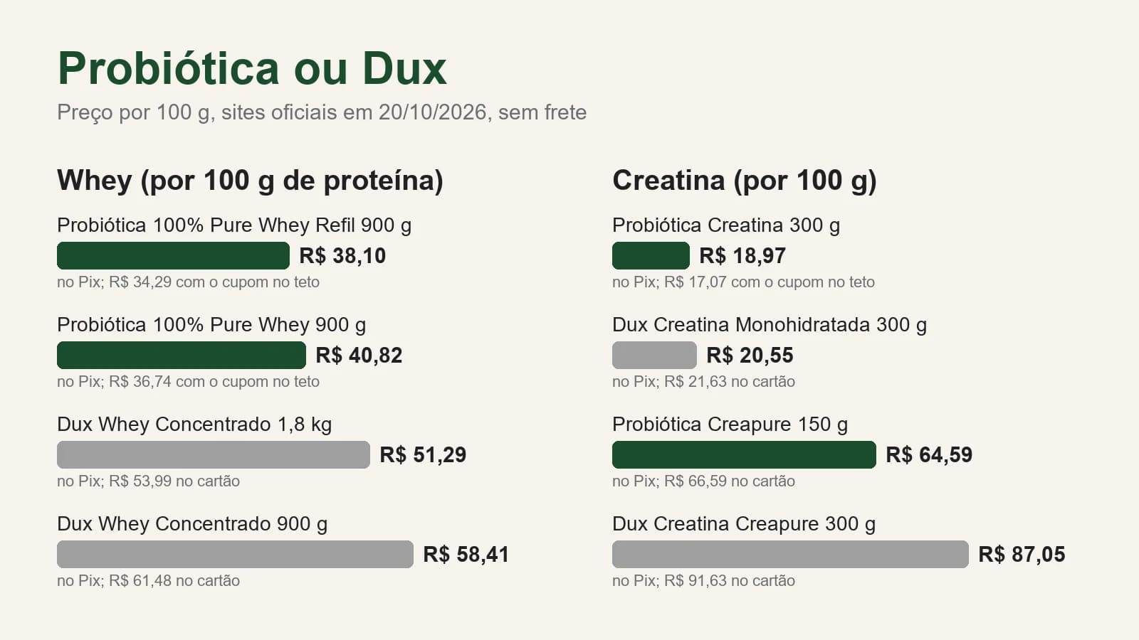Quadro com o preço por 100 g no Pix em 20/10/2026: whey Probiótica refil R$ 38,10 e pote R$ 40,82, Dux Concentrado 1,8 kg R$ 51,29 e 900 g R$ 58,41; creatina Probiótica 300 g R$ 18,97 e Creapure R$ 64,59, Dux monohidratada R$ 20,55 e Creapure R$ 87,05