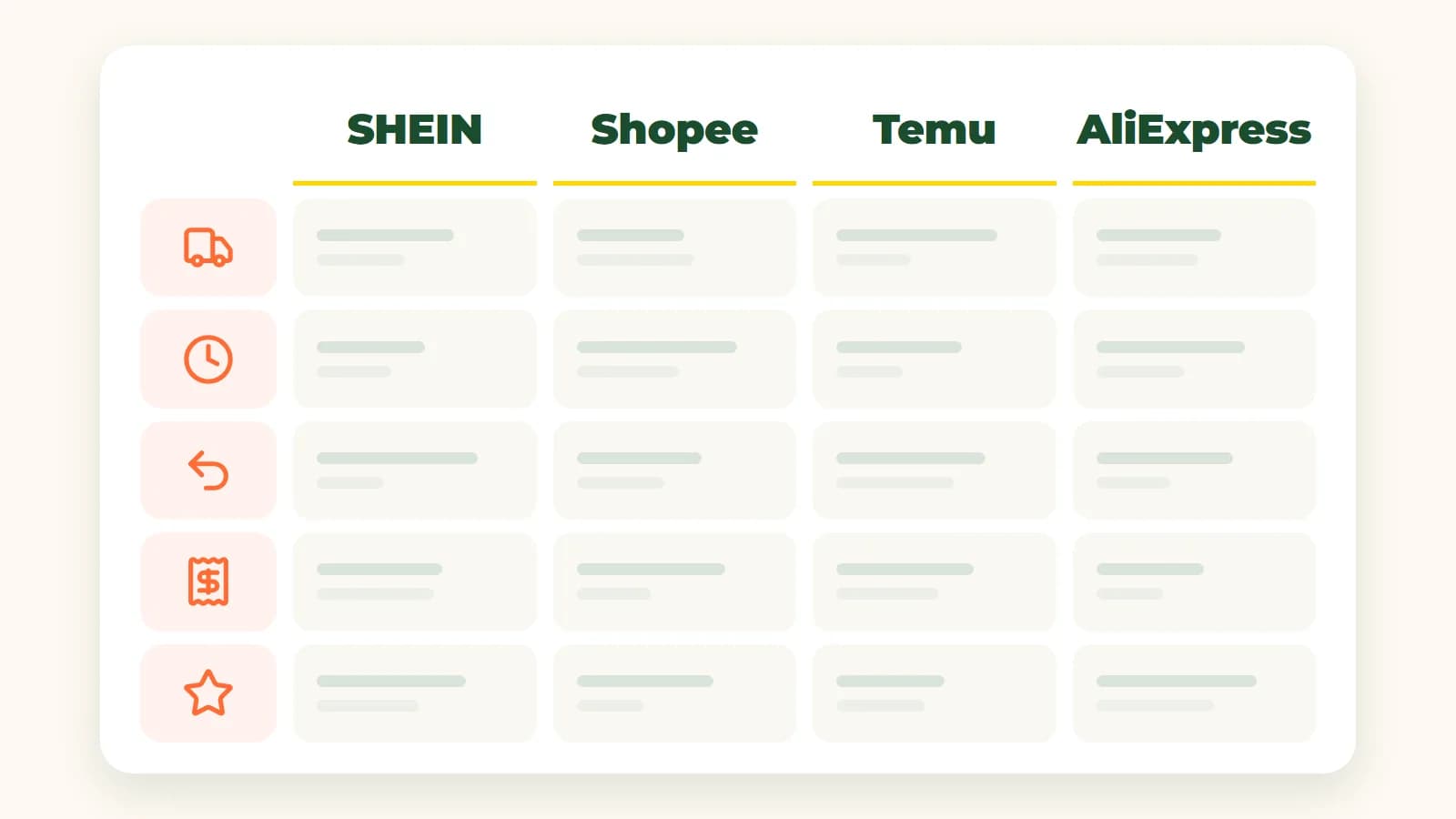 SHEIN, Shopee, Temu, AliExpress 네 개의 열이 있는 빈 표 일러스트. 배송비, 배송 기간, 반품, 세금, 평판을 나타내는 아이콘이 붙은 다섯 줄이 있습니다