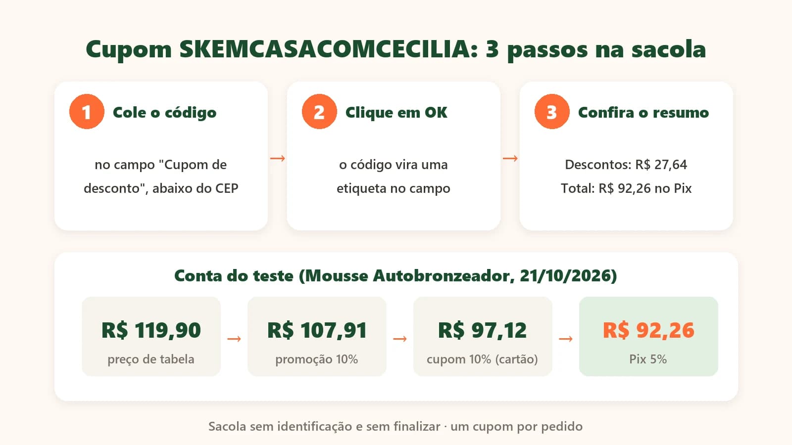 Desenho do caminho do cupom SKEMCASACOMCECILIA na Skelt em três passos: campo Cupom de desconto, botão OK e resumo com o total, com as contas do teste de 21/10/2026