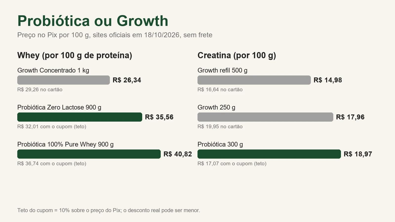Quadro com o preço no Pix por 100 g em 18/10/2026: whey, Growth Concentrado R$ 26,34, Probiótica Zero Lactose R$ 35,56 e Probiótica 100% Pure Whey R$ 40,82; creatina, Growth refil R$ 14,98, Growth 250 g R$ 17,96 e Probiótica 300 g R$ 18,97