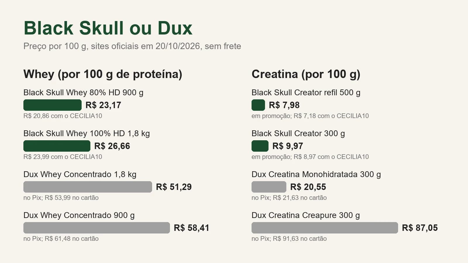 Quadro com o preço por 100 g em 20/10/2026: whey Black Skull 80% HD R$ 23,17 e 100% HD R$ 26,66, Dux Concentrado 1,8 kg R$ 51,29 e 900 g R$ 58,41 no Pix; creatina Black Skull Creator refil R$ 7,98 e 300 g R$ 9,97, Dux Monohidratada R$ 20,55 e Creapure R$ 87,05 no Pix