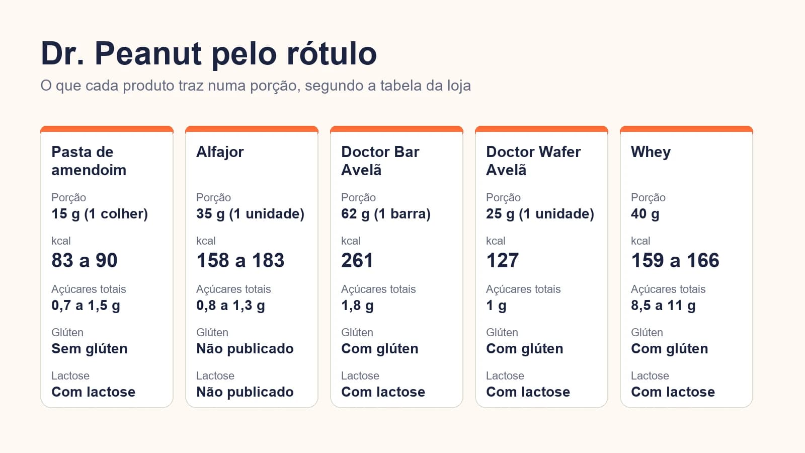Quadro com a porção, as calorias, os açúcares totais, o glúten e a lactose da pasta, do alfajor, da Doctor Bar, da Doctor Wafer e do whey da Dr. Peanut