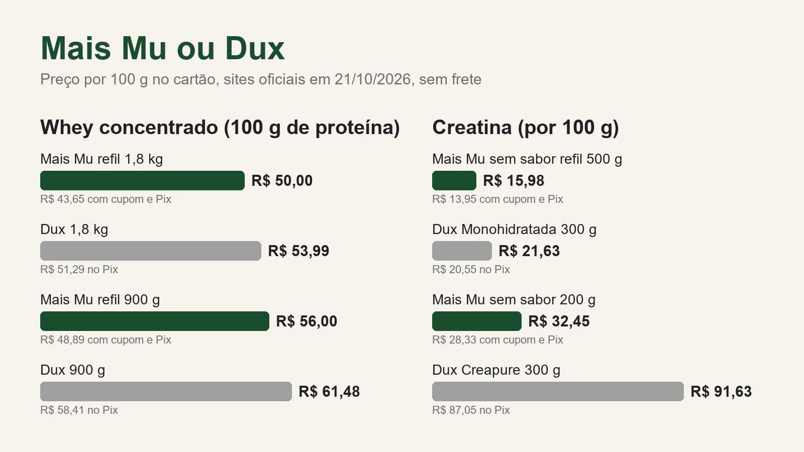 Quadro com o preço por 100 g no cartão em 21/10/2026: whey concentrado Mais Mu refil 1,8 kg R$ 50,00 e refil 900 g R$ 56,00, Dux 1,8 kg R$ 53,99 e 900 g R$ 61,48; creatina Mais Mu refil 500 g R$ 15,98 e 200 g R$ 32,45, Dux monohidratada 300 g R$ 21,63 e Creapure 300 g R$ 91,63