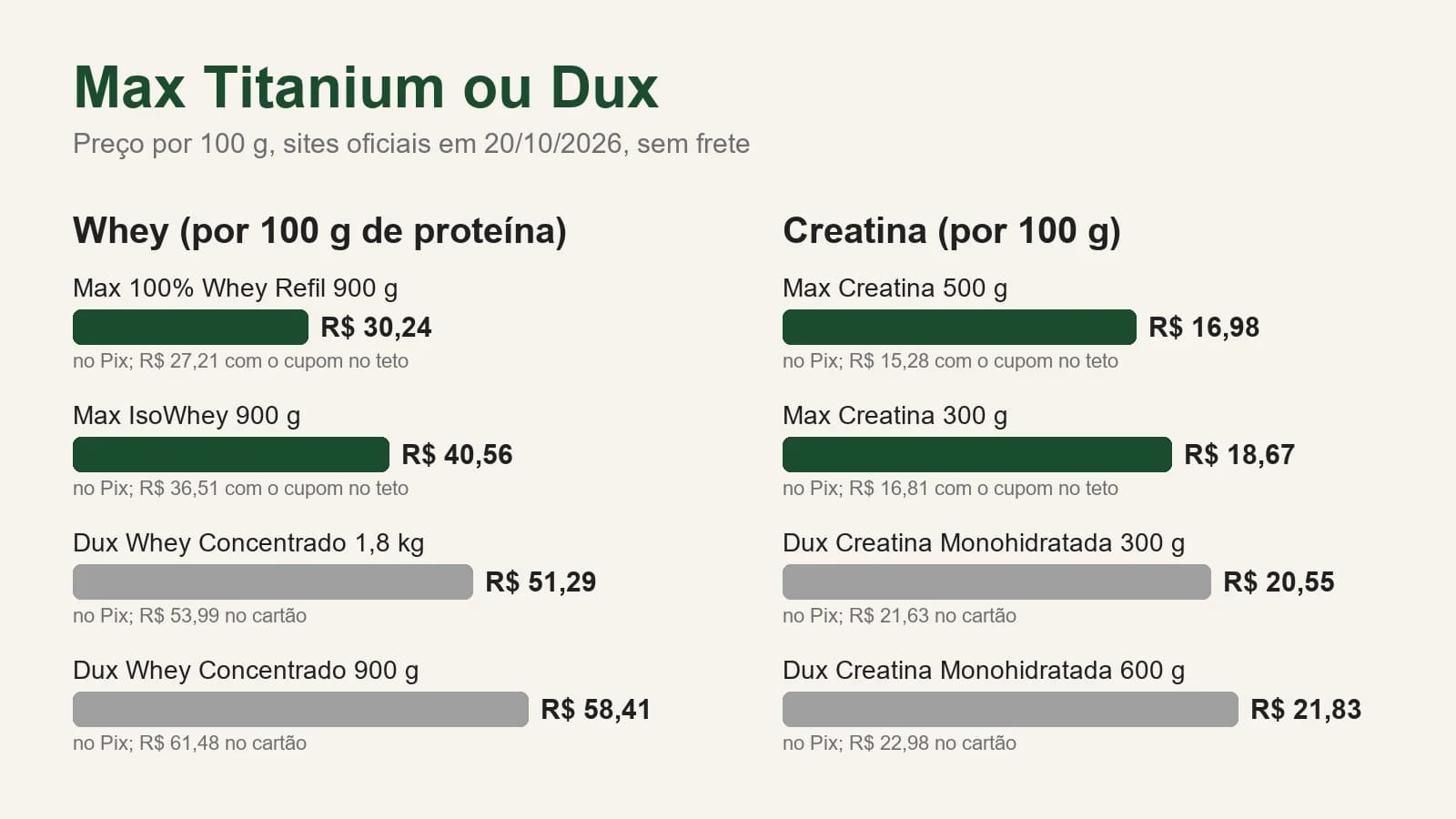 Quadro com o preço por 100 g no Pix em 20/10/2026: whey Max 100% Whey Refil R$ 30,24 e IsoWhey R$ 40,56, Dux Concentrado 1,8 kg R$ 51,29 e 900 g R$ 58,41; creatina Max 500 g R$ 16,98 e 300 g R$ 18,67, Dux 300 g R$ 20,55 e 600 g R$ 21,83