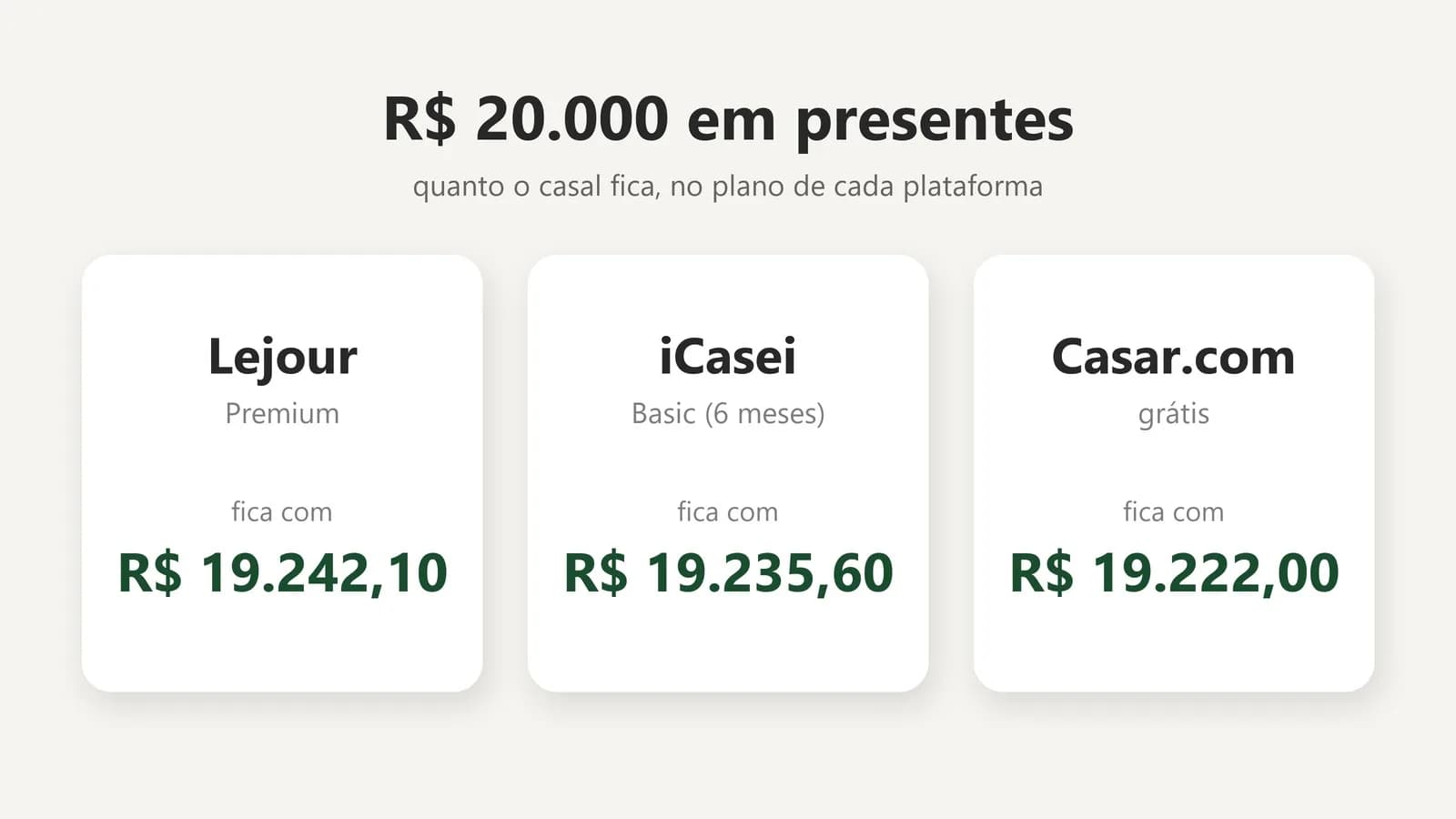 Gráfico com R$ 20.000 em presentes de casamento e quanto o casal recebe na Lejour, no iCasei e no Casar.com