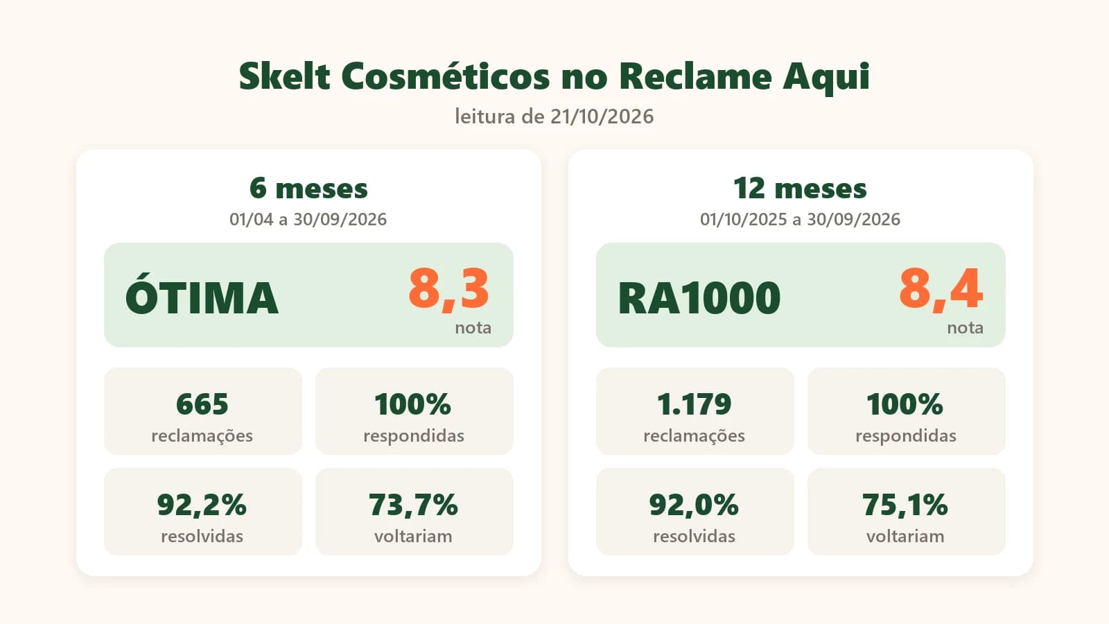 Reputação da Skelt no Reclame Aqui em 21/10/2026: Ótima nos 6 meses, com nota 8,3, e RA1000 nos 12 meses, com nota 8,4, com reclamações, respostas, resoluções e quem voltaria a comprar
